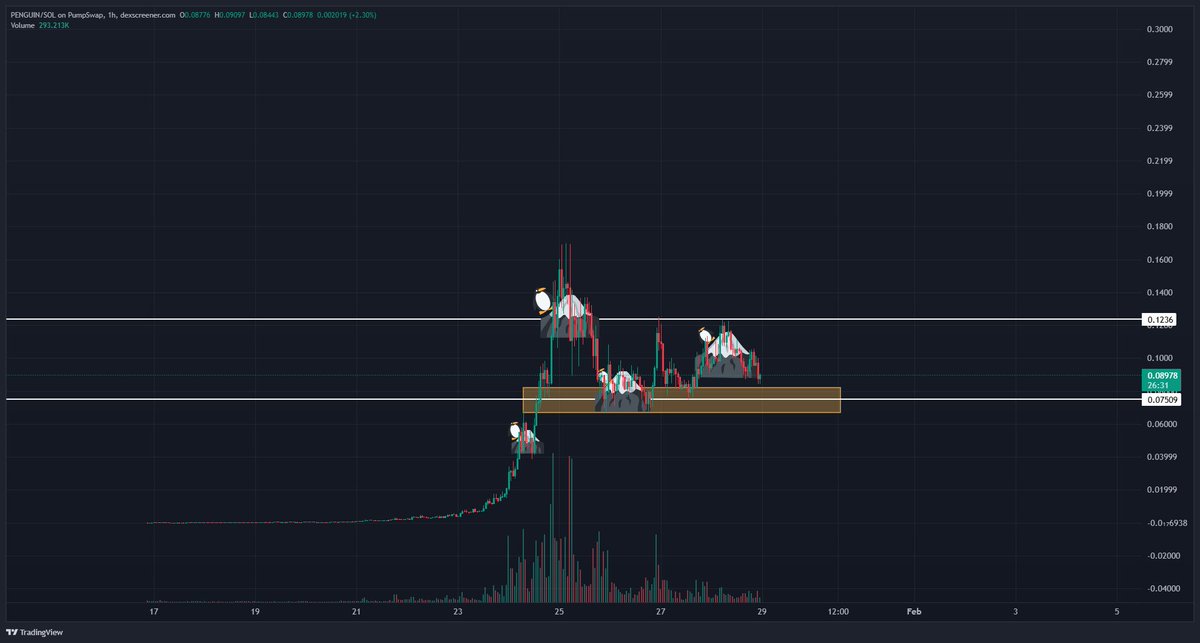DexGemsReal's tweet photo. $penguin basically printing mountains https://t.co/96RhjJUsa0