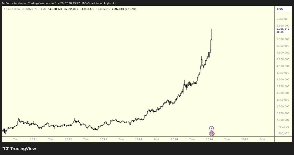 0xshoi's tweet photo. #XAUUSD #GOLD 

Borsa, kripto ile uğraşacağız derken Altın trendinin içinde olmamak biraz can sıktı ne yazık ki

Artan momentumla trend parabolik yükselişe evrildi ve nereye kadar gideceği de meçhul ancak düzeltme gelmesi piyasanın doğası gereği şart ve çok zaman kalmadı gibi https://t.co/s7pxhp0thr