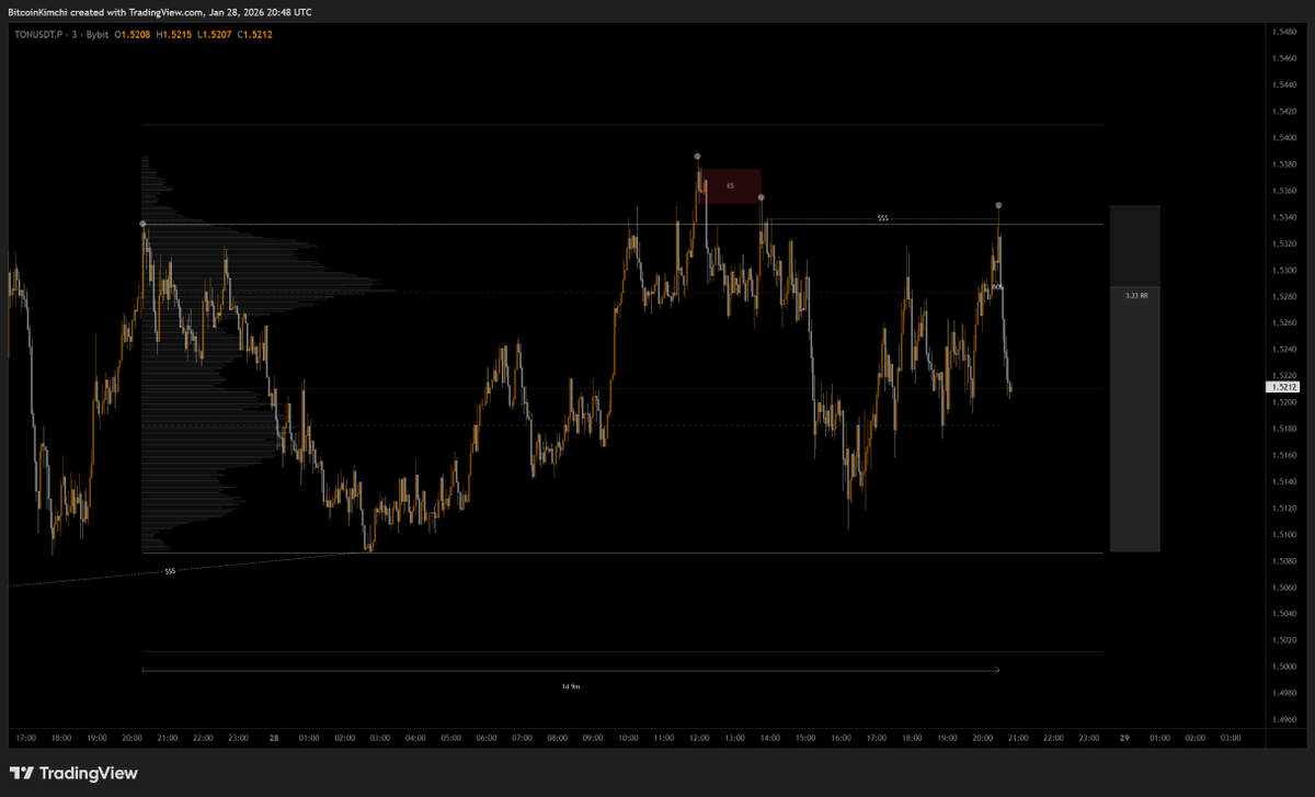 Bitcoin_Kimchi's tweet photo. $TON scalp short.
Entry on the 1m BOS. https://t.co/iZPXXmSad9