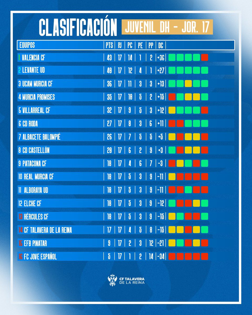 CanteraCFT's tweet image. ¡Clasificación del 𝗚𝗿𝘂𝗽𝗼 𝗩𝗜𝗜 de 𝗗𝗶𝘃𝗶𝘀𝗶𝗼́𝗻 𝗱𝗲 𝗛𝗼𝗻𝗼𝗿!

#CanteraTala 💙🤍