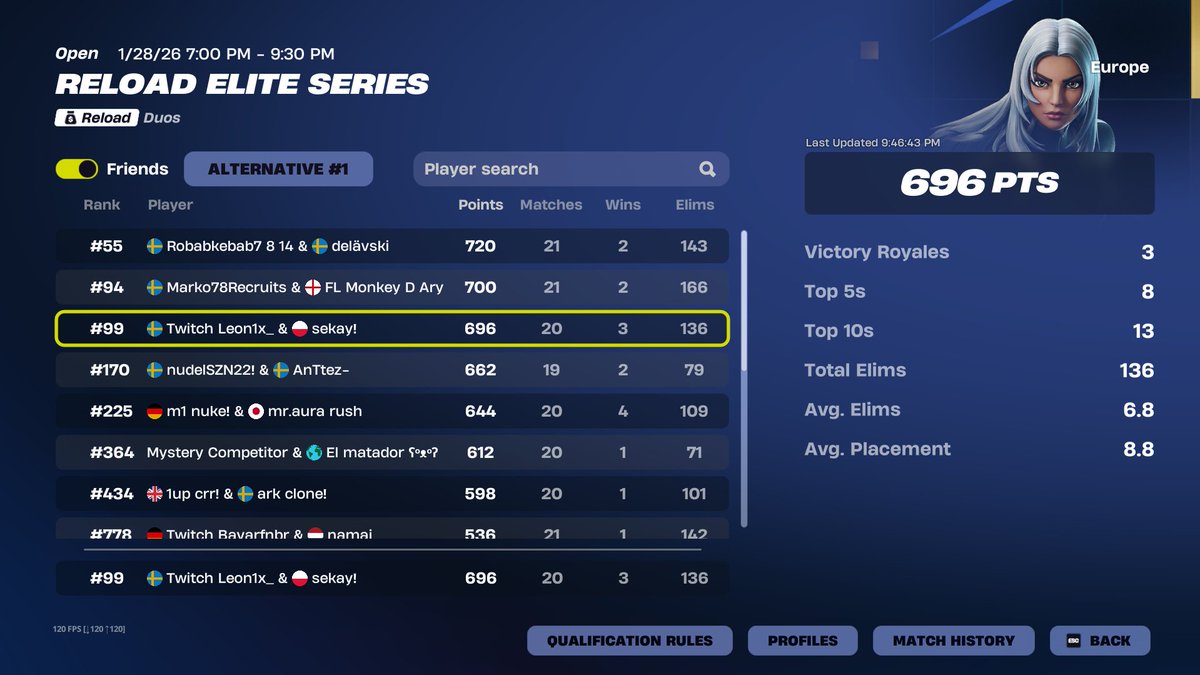 12 points from qual unlucky <a href="/sekay2k_/">sekay</a> <a href="/VaelonEsport/">Vaelon Esport</a>