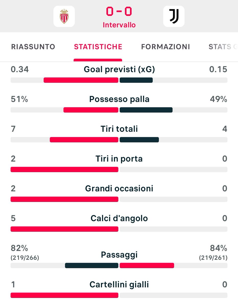 mirkonicolino's tweet image. Reti bianche al termine del primo tempo tra #Monaco e #Juventus. Meglio i monegaschi per ora, con i bianconeri che paiono appagati dalla conquista dei playoff. In difficoltà #Cabal, trotterella al solito #Koopmeiners. #Openda mastica i palloni. Senza #Yildiz lo sviluppo