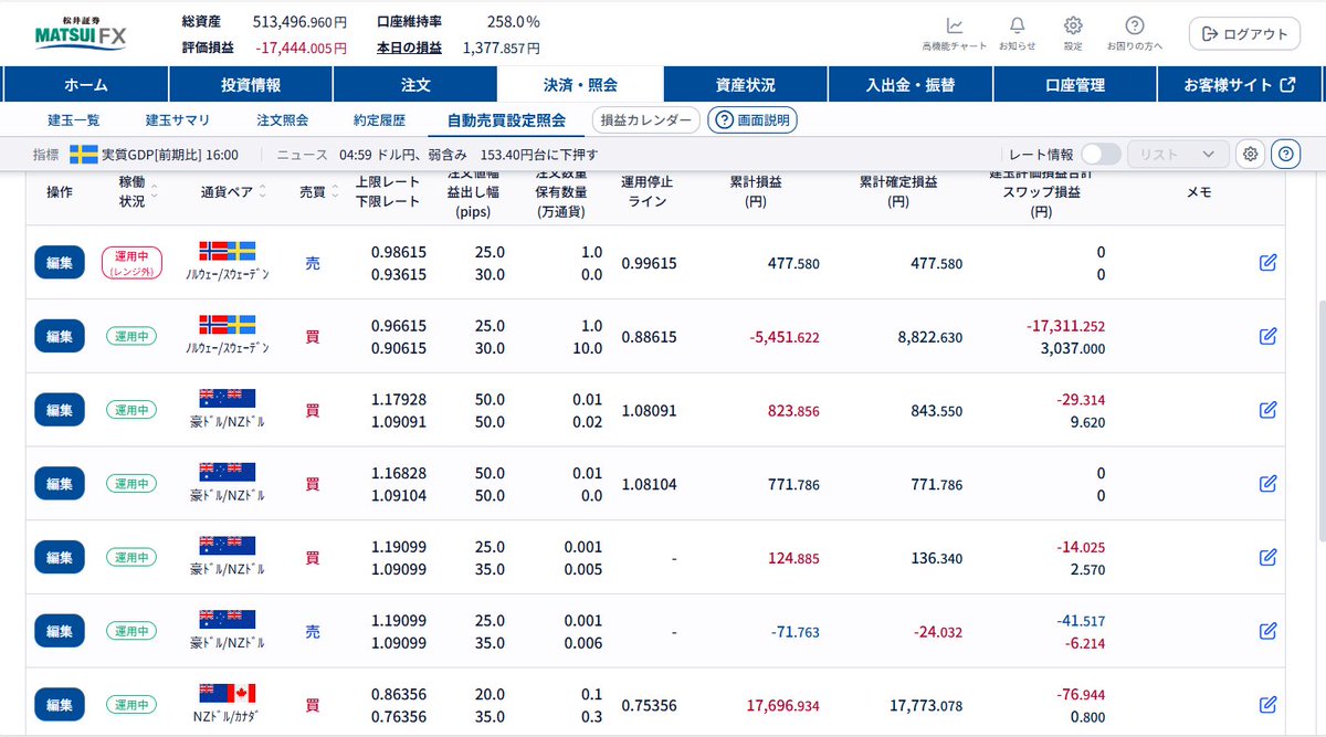松井証券のFX自動売買 の現況です。これまでで最大のプラスになってます。（約4か月前にに50万を投入以後放置）。たまには「こういう事」もないとやってられませんね。まっ、これほど馬鹿馬鹿しいことは無いね。