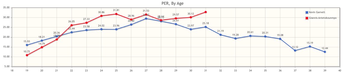 Giannis Antetokounmpo compared to Kevin Garnett PER by Age:
• KG was going into age 31 season when traded by Wolves to Celtics in 2007, same as Giannis now