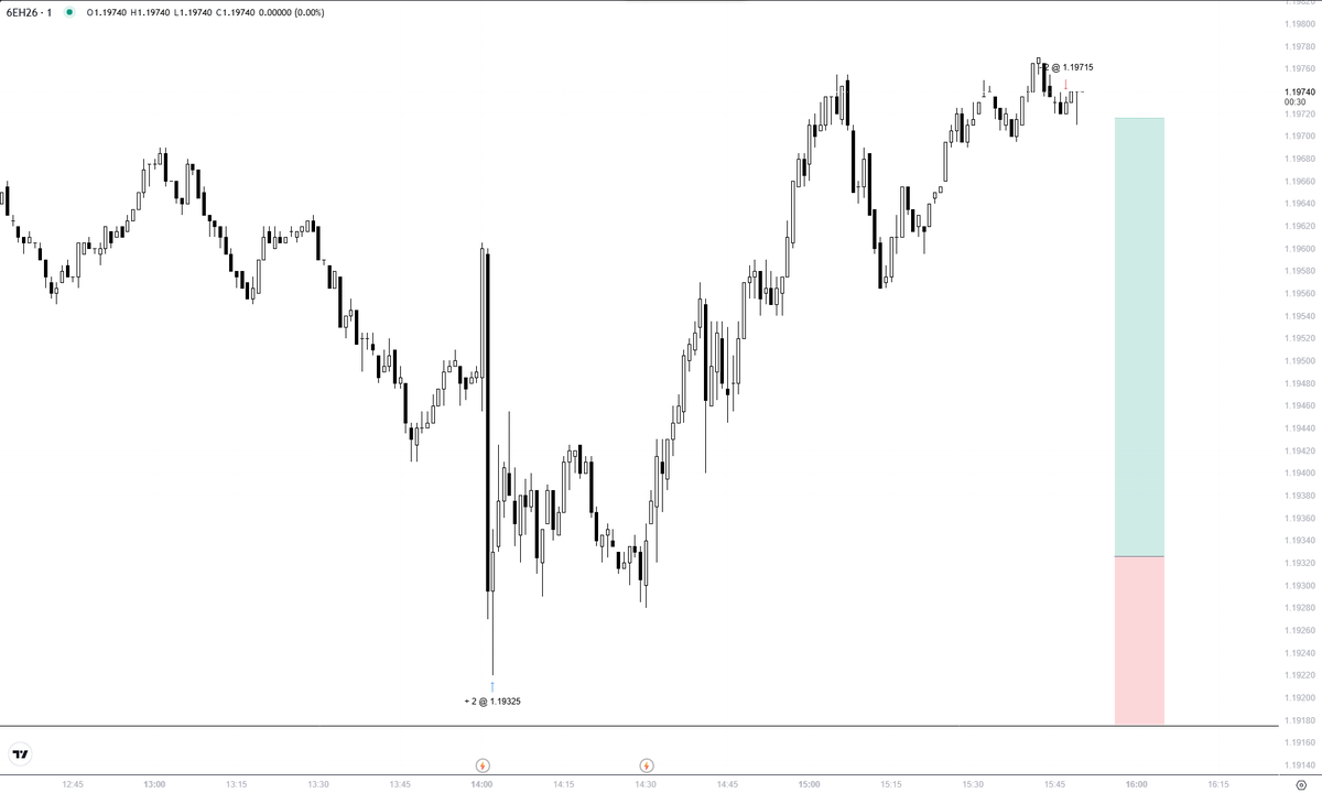 Once narrative is established, HTF Gaps are all you need.

$EURUSD