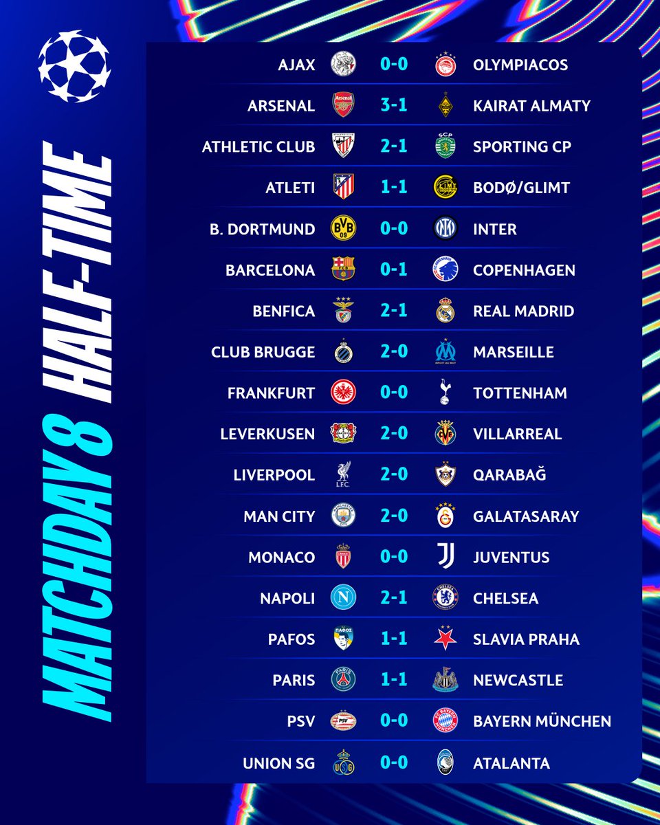 At the break in all 18 games 😅

#UCL