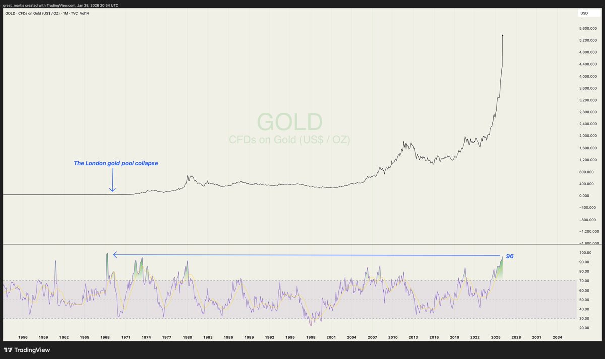 Gold's monthly RSI has now hit levels not seen since the London Gold Pool collapse of 1968.

Unfortunately, the current parabolic move is not sustainable, as history has shown.

Stay vigilant.