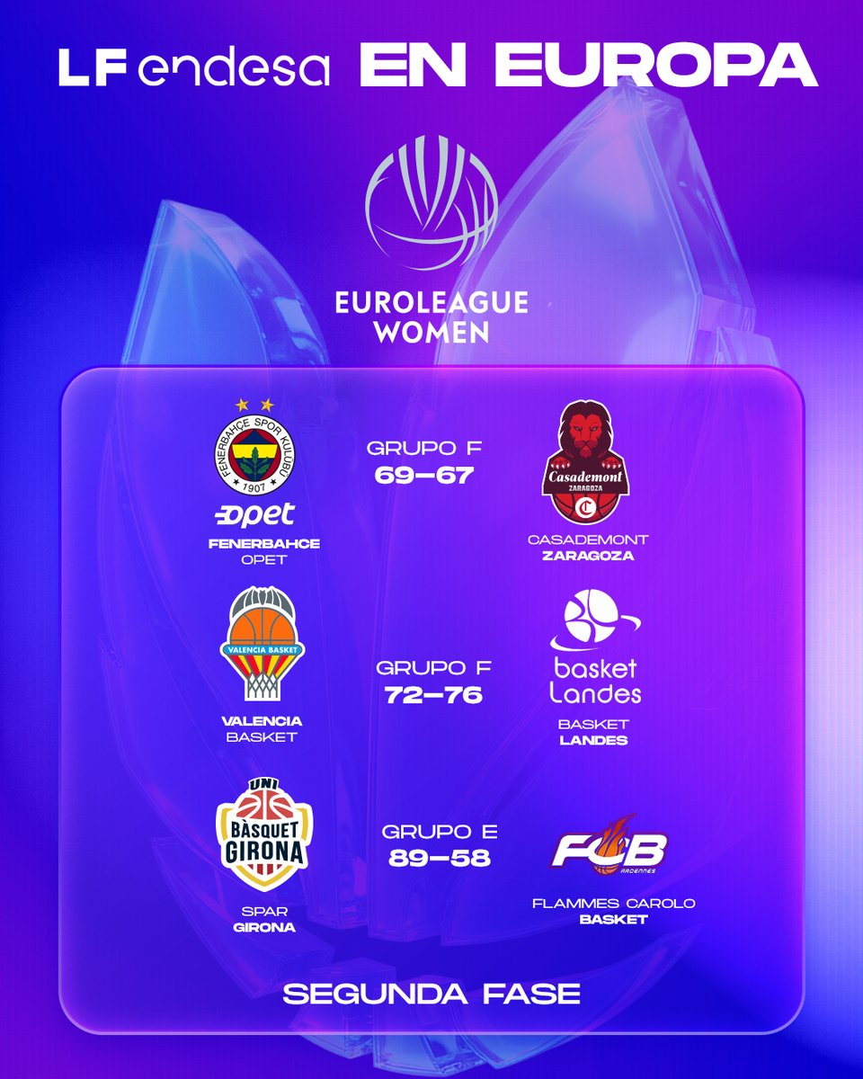 ¡Termina la penúltima jornada de la <a href="/EuroLeagueWomen/">EuroLeague Women</a>!

👉 <a href="/unigirona/">Spar Girona</a> está en Semis de la Final Six 👏
👉 <a href="/casademontBZ/">Casademont Zaragoza</a> y <a href="/valenciabasket/">Valencia Basket Club</a> se jugarán la clasificación para los Play-Ins la próxima semana 💪

#NadaNosDetiene