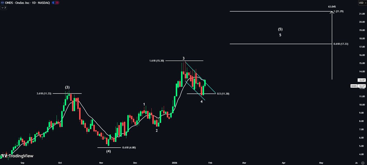 $ONDS, you don't get many setups like this 👀

Descending channel broken with volume.

Now waiting for price to clear the 21 EMA.

Wave 5 → +63% 🚀