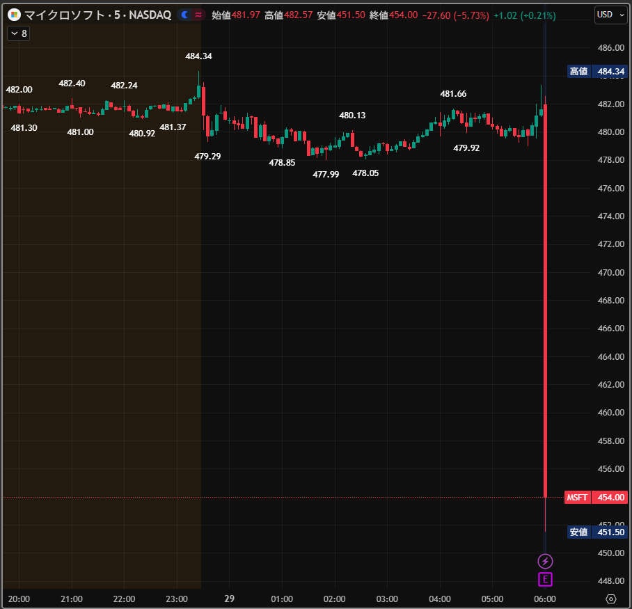 MSFT マイクロソフト⤵️決算 時間外-7％超🚨急落 ナスダック先物急落 CME日経先物急落（-200円）