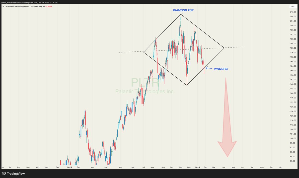 Palantir Technologies (PLTR) has broken below the diamond top pattern in play. 
A confirming candle on the next day is required for validation...that measured move is now active.

Thanks for perusing.