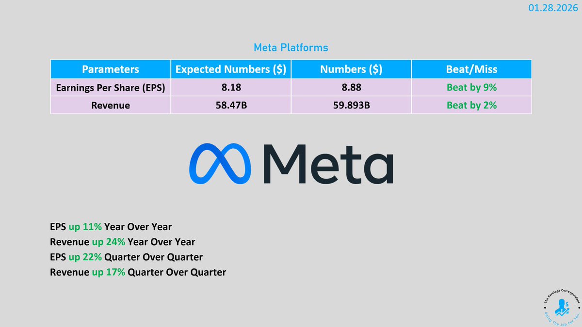 $Meta earnings are out. 

Expected Capex guidance increased to 115-130 Billion.

It will be interesting to see on their call if they can excuse the massive increase quarter over quarter.