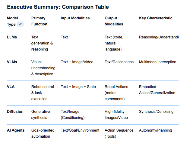 ThomasTrung's tweet photo. LLMs, VLMs, VLA, Diffusion and AI Agents?

LLMs (Large Language Models), VLMs (Vision-Language Models), VLAs (Vision-Language-Action), Diffusion, and AI Agents represent different AI paradigms ...

More detail at
https://t.co/nYPpu1662p https://t.co/Oe0OaLT0yg