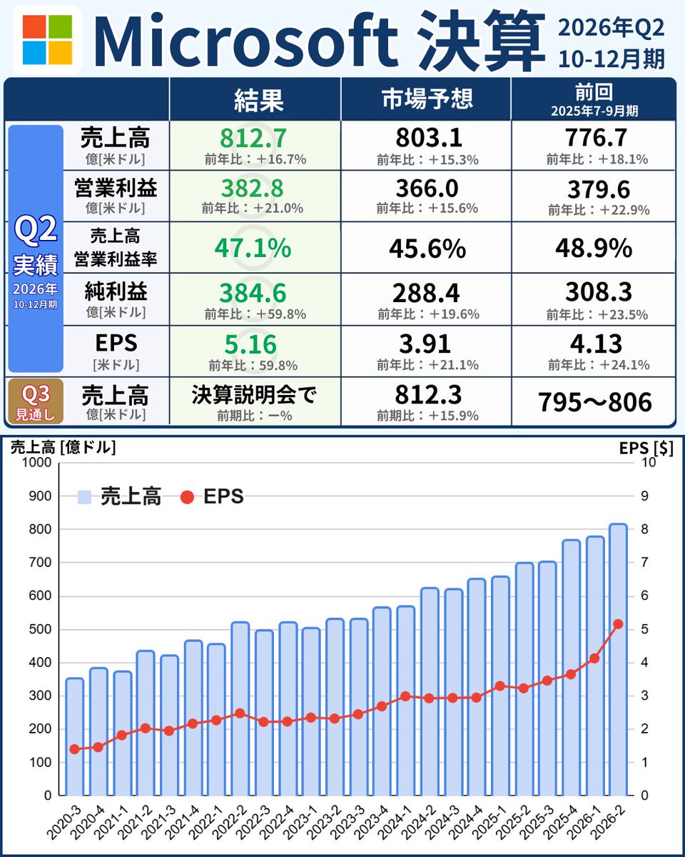 📊 マイクロソフト決算｜2026年2Q（10–12月） $MSFT 市場予想を上回る