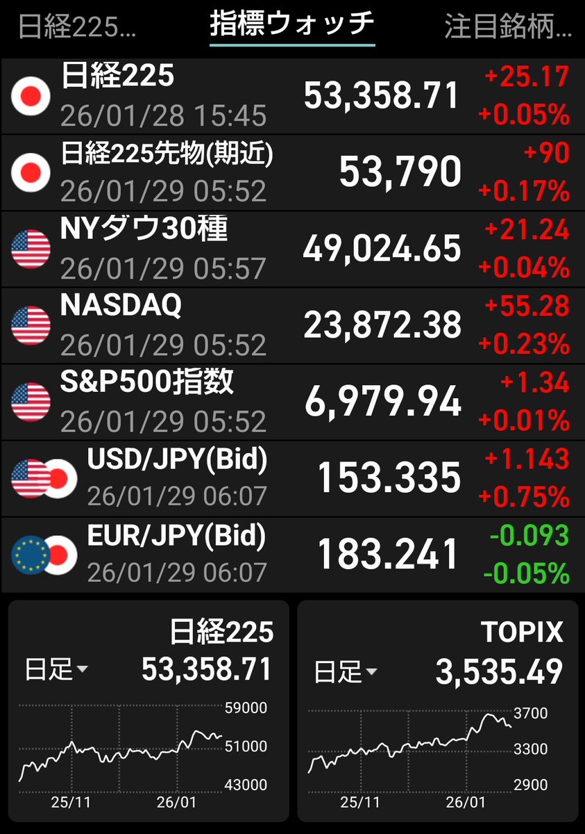 おはよ〜🍀 NYダウ、NASDAQ、S&P500、日経平均先物のどれも上昇↗️ だいぶ小幅だけど⋯ ドル円は153.3円台と1円程度戻した！ FOMCは現状維持と出たらしいし、動きは少なめか🤔  今日も1日頑張ろう！