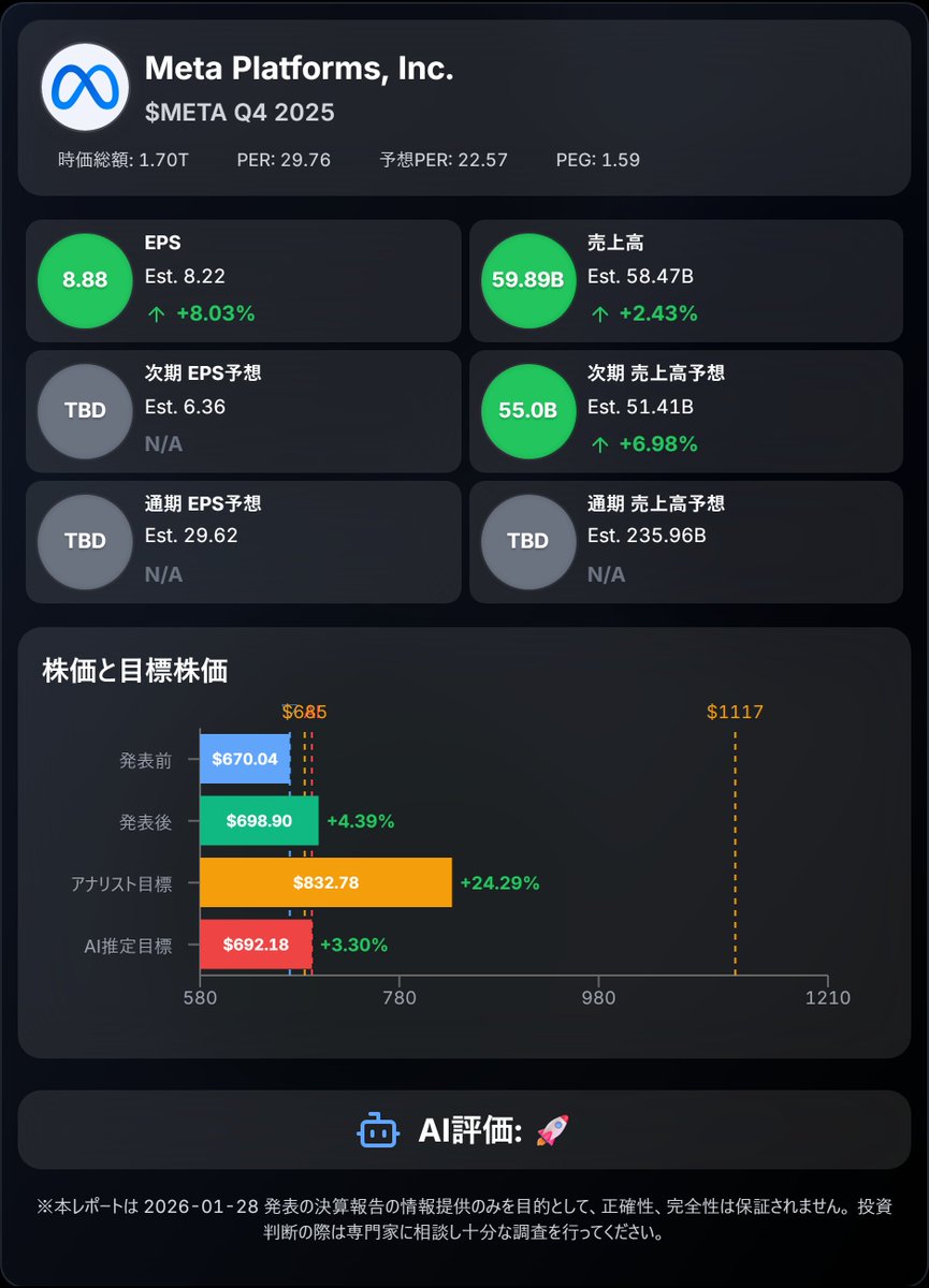 💡 Meta Platforms, Inc. $META Q4 2025決算 2026-01-28 💰 今四半期業績 - 🟢 EPS：$8.88  (予想$8.22) - 🟢 売上高：$59.89B (予想$58.47B) 📊 重要指標 - 🟢 広告売上高：$58.14B (Est.  $56.79B) (YoY+24%) - 🟢 Family of Apps売上高：$58.94B (Est.