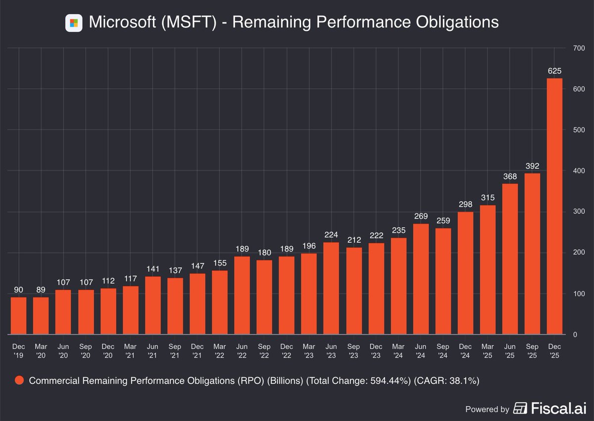 Microsoft's cloud backlog just exploded.

Commercial Remaining Performance Obligations grew 110% YoY.

$MSFT