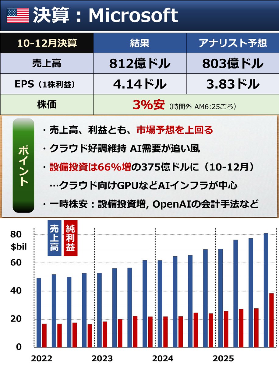 速報】Microsoft決算 ・売上高・利益とも予想上回る ・設備投資：66%増の375億ドルに（10-12月） ・株価は発表後、乱高下