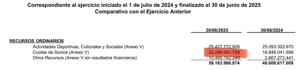 jclekovic's tweet image. Según lo que se informa a la AFA, independiente tiene 60% más socios que Racing. Sin embargo, en los balances presentados al 30 de junio de 2025 por ambos clubes, independiente sólo recaudó 9% más que Racing en concepto de cuotas sociales. Solo se me ocurren tres posibilidades:…