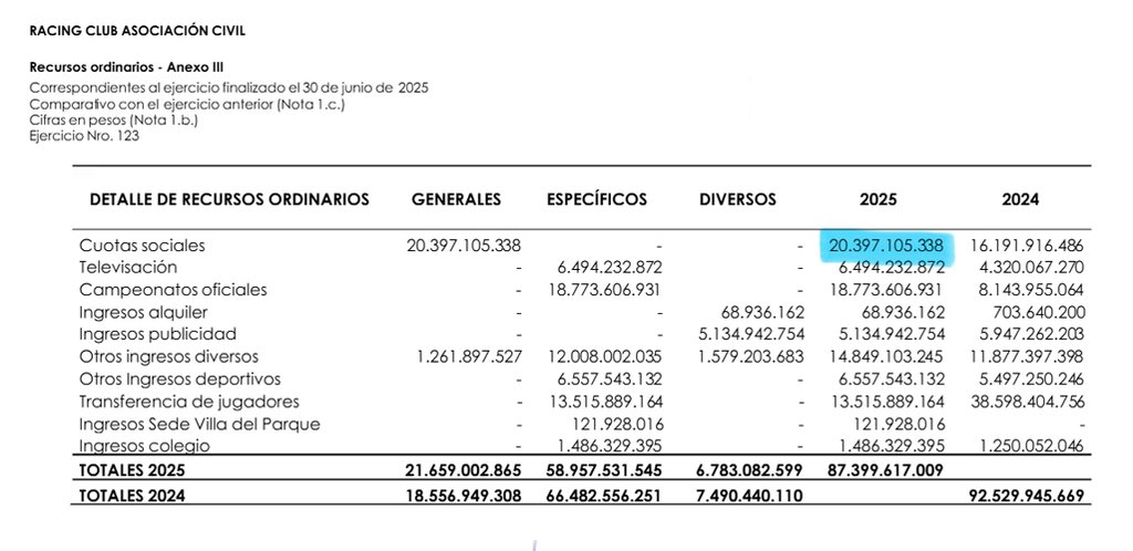 jclekovic's tweet image. Según lo que se informa a la AFA, independiente tiene 60% más socios que Racing. Sin embargo, en los balances presentados al 30 de junio de 2025 por ambos clubes, independiente sólo recaudó 9% más que Racing en concepto de cuotas sociales. Solo se me ocurren tres posibilidades:…