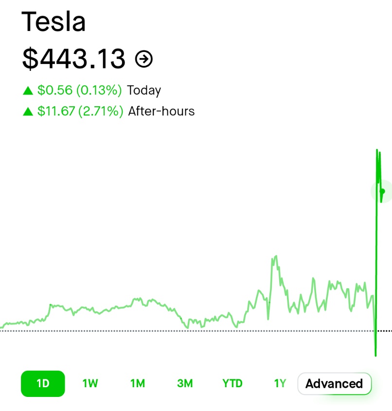 JesseCohenInv's tweet photo. 🟢 $TSLA +2.7% Post-Earnings Move https://t.co/zUFiZeA1dg