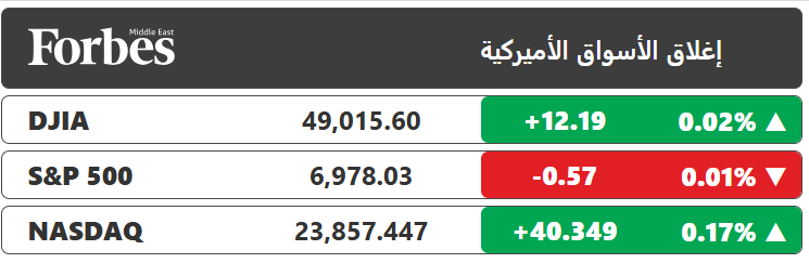 وول ستريت تنهي الجلسة على تغييرات طفيفة بعد قرار الفيدرالي تثبيت الفائدة، ومؤشر S&P500 يتجاوز لفترة وجيزة مستوى 7000 نقطة القياسي، ليعود ويكسره بعد قرار الفائدة وتصريحات رئيسه جيروم باول المتحفظة 