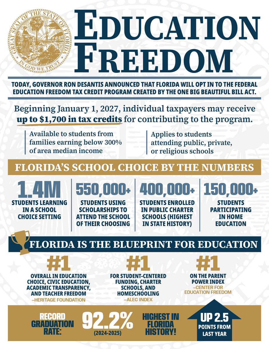 Florida families have access to the nation’s #1 ranked and largest school choice program. About 1.4 million students are enrolled in school choice options in Florida—more than most other states’ entire K-12 school population.
 
To continue our support for education freedom,