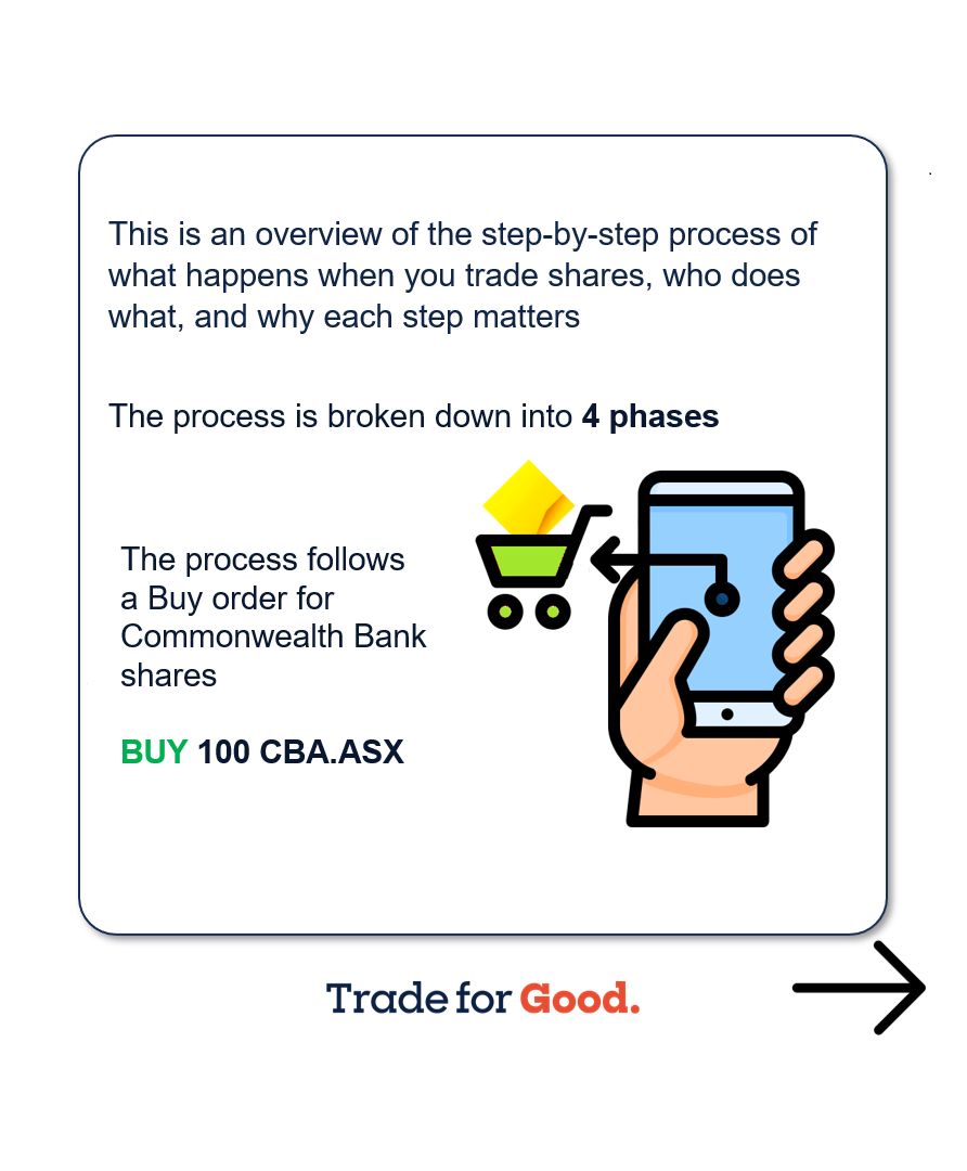tradeforgoodau's tweet photo. When you place an order, how does it go from click to you holding the share in your name? This is the guide 🔍 📈 💸
This is part of the Stockmarket Knowledge series, the full version is available here: https://t.co/HIOcXivRBy 🎓
#asx #education #sharetrading https://t.co/Sx0dsBlRiX