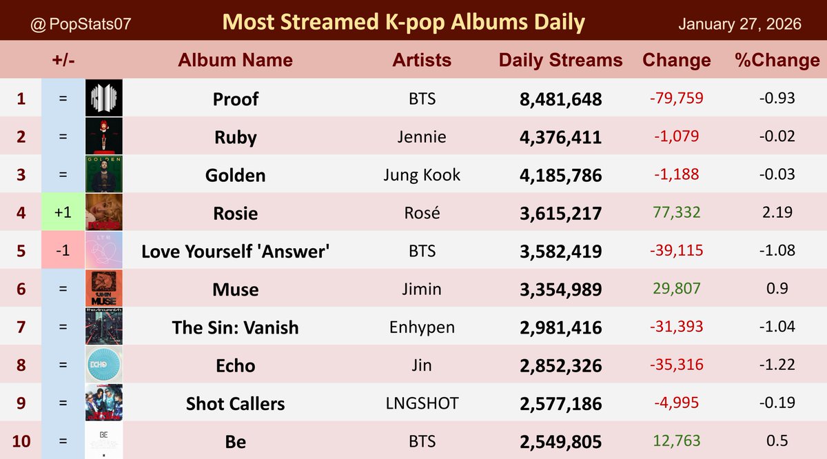 Most streamed K-pop albums on Spotify Daily - January 27

1. Proof — 8.48M
2. Ruby — 4.38M
3. Golden — 4.19M
4. Rosie — 3.62M
5. Love Yourself 'Answer' — 3.58M
6. Muse — 3.35M
7. The Sin: Vanish — 2.98M
8. Echo — 2.85M
9. Shot Callers — 2.58M
10. Be — 2.55M