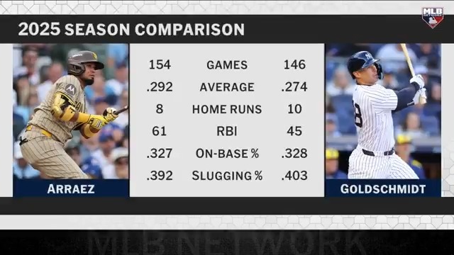 Which free agent would you rather have: Luis Arraez or Paul Goldschmidt?
#MLBNHotStove