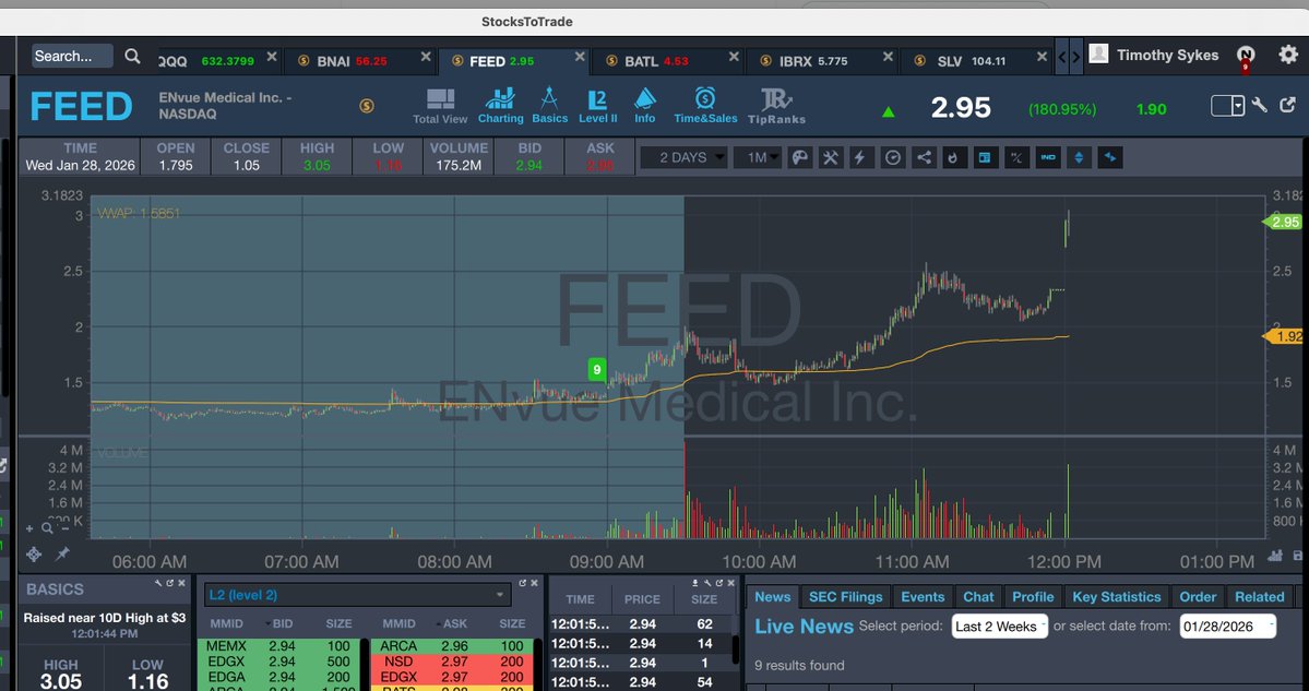 timothysykes's tweet image. Please retweet and join me in thanking over-aggressive shorts for creating this awesome $FEED squeeze now to 3+ as in no way shape or form does this stock deserve to spike this much, but too many shorts tried to pound it down too soon and now are forced to cover, let us all be…