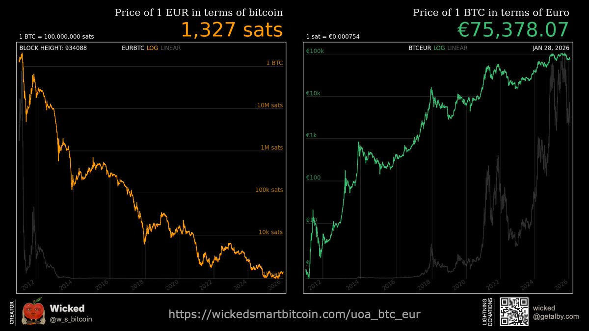 USD is losing to EUR EUR is losing to BTC USD to EUR Oct 2022: $1 = €1 Jan  2026: $1 = €0.83 EUR to BTC Oct 2022: €1 = 6,667 sats