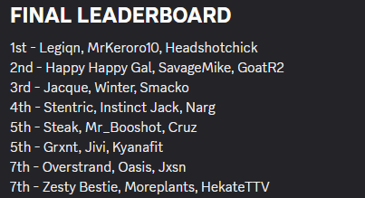 4th place +$240 

thank you for the invite <a href="/Stentric/">Stentric</a> 
<a href="/Loserfruit/">PWR Loserfruit</a> thank you for hosting🫶