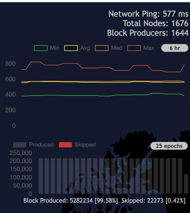 $XNM genesis airdrop on #X1 occurred yesterday.

Fun fact: #X1 has now 1677 Node validators, that's  nearly 3x more than #Sui(106), #Aptos(152), #Celestia (100), #Berachain (69), #Sonic(39) and #Polygon(105) COMBINED.

$XNT