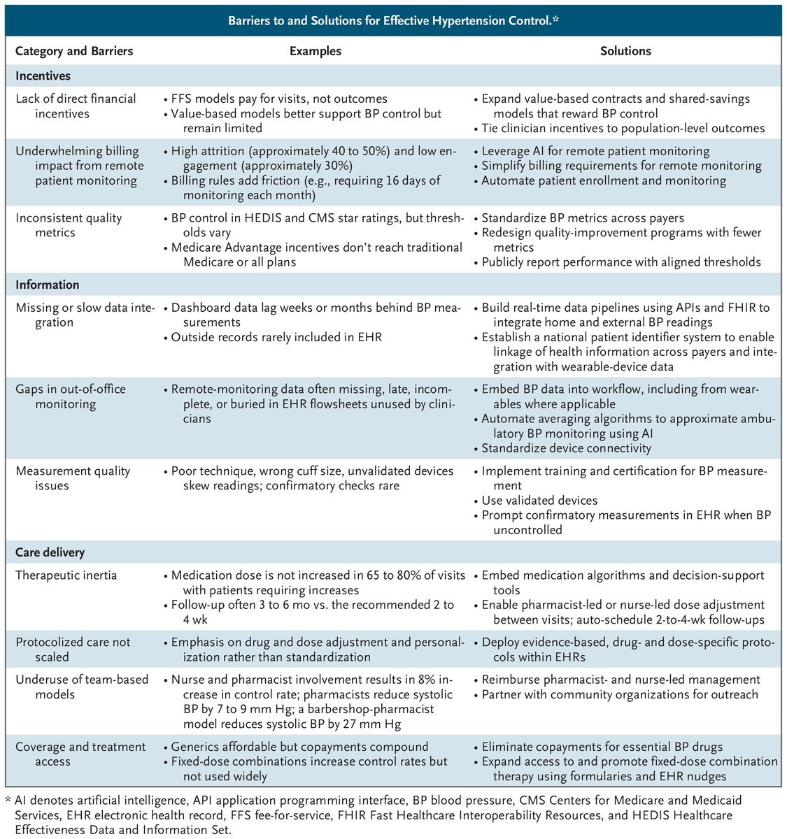 Paradoja de la Hipertensión
Existen los fármacos pero el % de personas en control cae (<44% en EEUU)
La inercia terapéutica y los determinantes sociales son grandes limitantes
Solución? Empecemos por terapias combinadas tempranas y atención multidisciplinaria
10.1056/NEJMp2515023