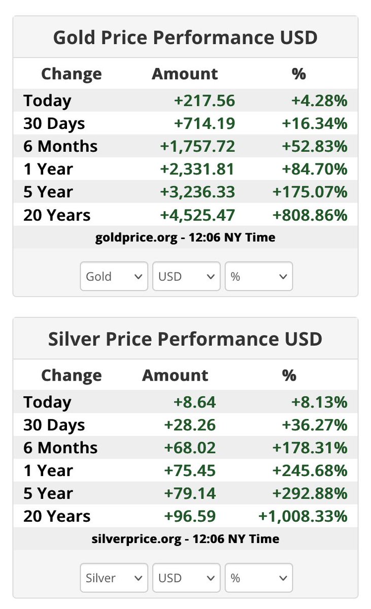 elainedtaylor's tweet photo. #Gold $5,302 &amp; #Silver $114.87 are the yardsticks.

 When trust in the geoeconomic &amp; geopolitical world goes down they go ↗️🆙↗️ https://t.co/ChrRbP7Z4o