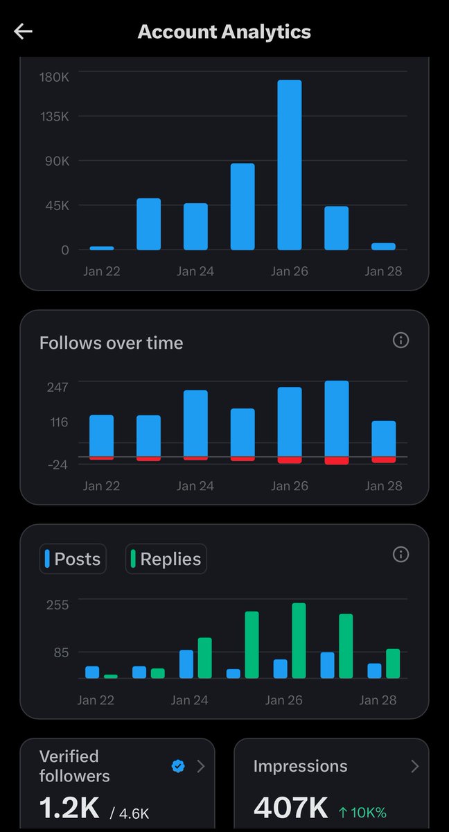 iamiderskhan's tweet image. Just crazy… 🤯
My impressions were shooting up nonstop for the last 2–3 days — touching 150K+ daily, and then suddenly today… flat.
No drop in activity, no change in effort — just a silent push-down.
But one thing is sure: I’m not stopping. 🚀

#XStats #Algorithm #Impressions
