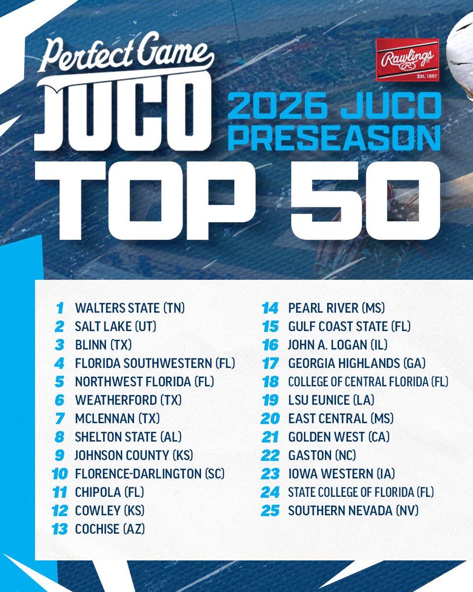 PerfectGameUSA's tweet image. 2026 Preseason/Week 1 JUCO Top 50 📃

bit.ly/3ZELiTe