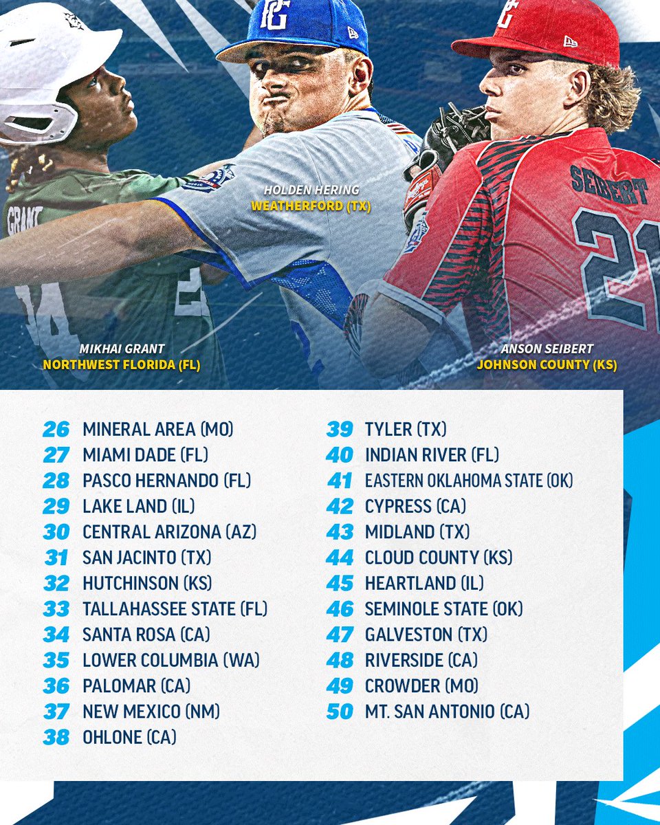 PerfectGameUSA's tweet image. 2026 Preseason/Week 1 JUCO Top 50 📃

bit.ly/3ZELiTe