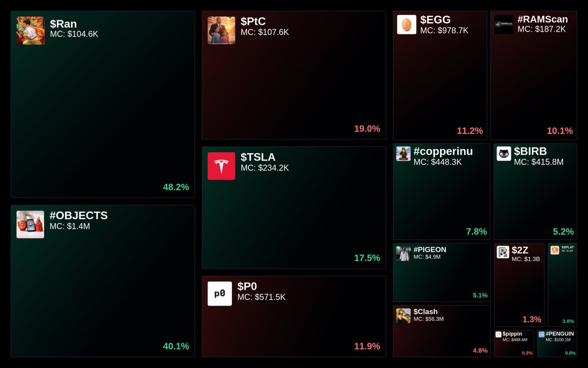 GlydoAlerts's tweet image. Trending on Glyde.GG $SOL Heatmap

1. $Ran
2. #OBJECTS
3. $PtC
4. $TSLA
5. $P0

Updated every 5 mins.