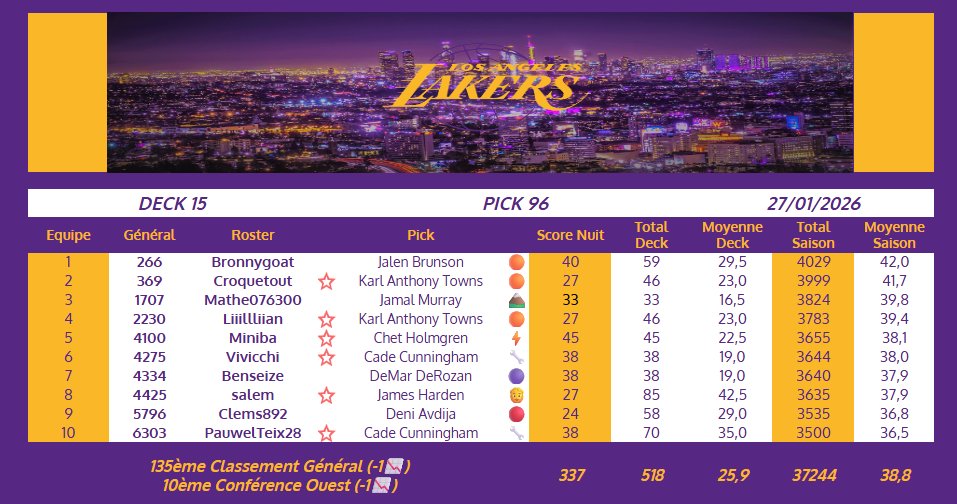 Belle nuit pour nous mais autour ça score encore plus fort, nous voilà 10ème de l'Ouest...