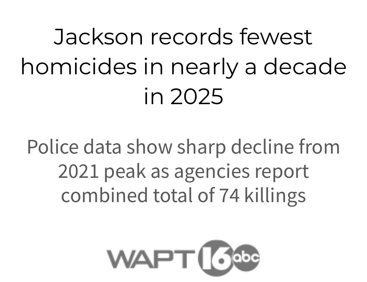Jackson, MS recorded the fewest homicides in nearly a decade in 2025… a 32% decrease from 2024. <a href="/FBIJackson/">FBI Jackson</a> getting after it with great state and local law enforcement partners.