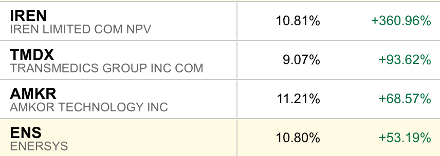 When your largest holdings are also your largest gainers, things are good. PPLong is hanging around +20% so far in this first month of 2026.

H/T
$IREN <a href="/tempocap2/">TommyJR</a> 
$TMDX <a href="/JonahLupton/">Jonah Lupton</a> 
$AMKR <a href="/stocktalkweekly/">Stock Talk</a> 
$ENS <a href="/stocktalkweekly/">Stock Talk</a>