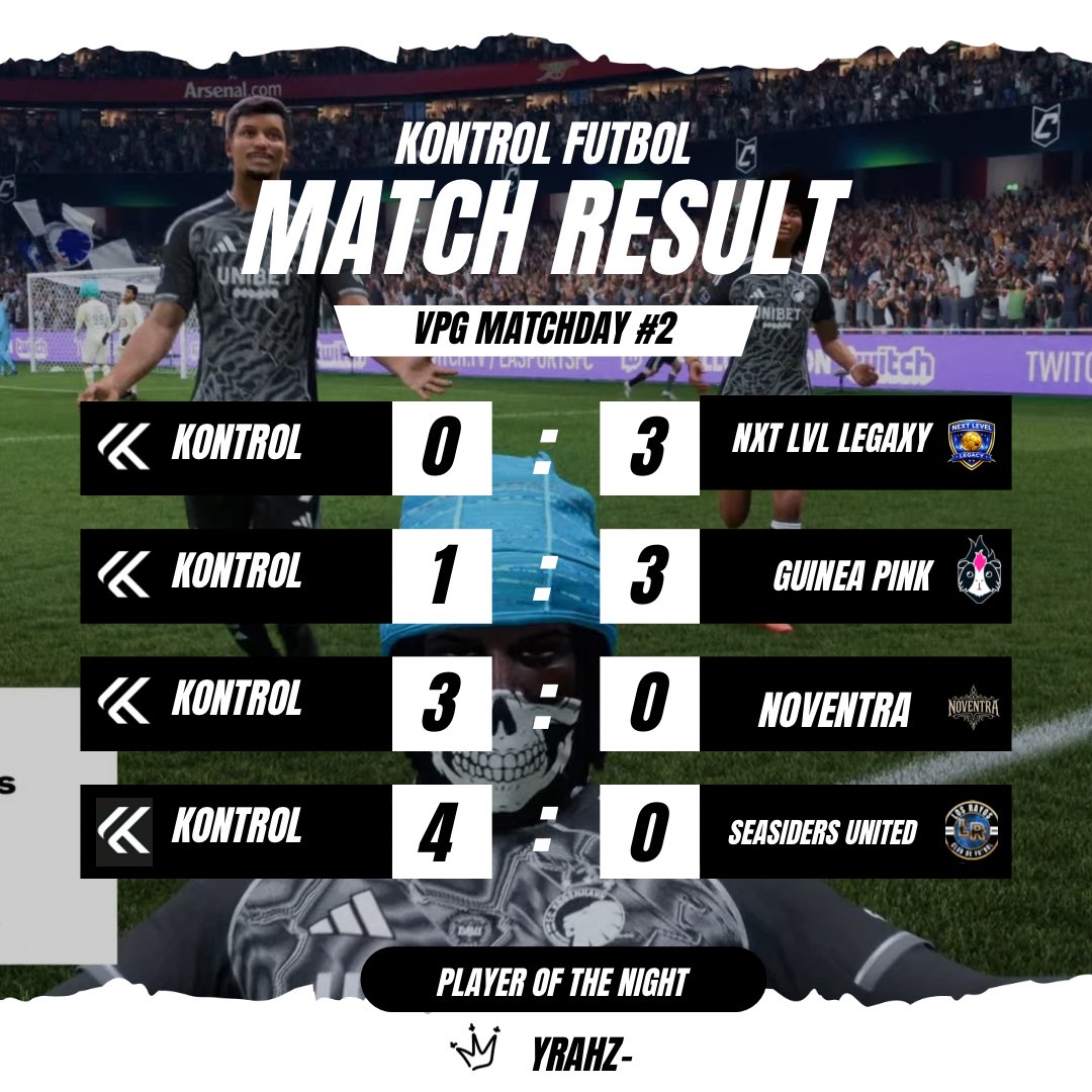 KontrolFtbl's tweet photo. Matchday 2
Poor availability + a few fill-ins meant a slow start, losing to Nxt Lvl &amp; @GuineaPinkClub .

We found our rhythm with 3–0 and 4–0 wins.
Final Europa game defaulted due to a technical issue.

Second leg, full strength.
Up the Kontrol 💪⚽ https://t.co/wx2nPs88ID
