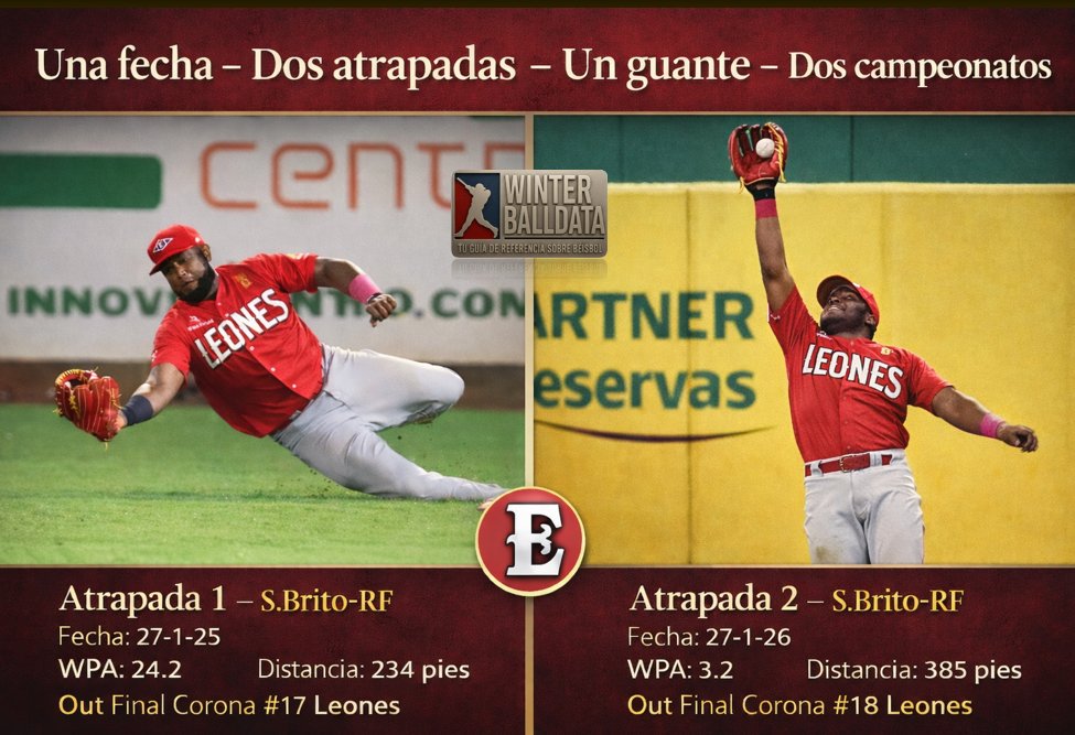 WinterballData's tweet image. El jardinero derecho de los Bicampeones nacionales Leones del Escogido, Sócrates Brito, se ha encargado del out final de los dos últimos torneos de LIDOM, resultando en las coronas #17 y #18 para los inquilinos del lado derecho del Quisqueya Juan Marichal.

📅 27-1-25
Atrapada en