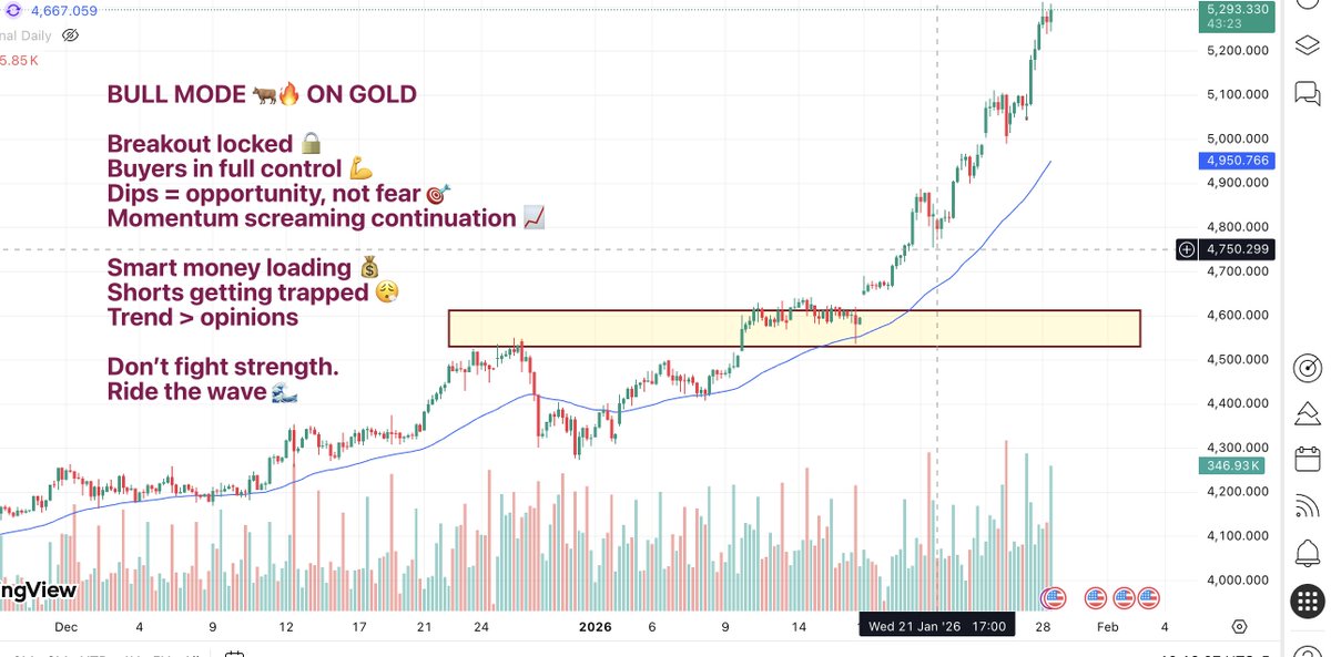 Tradeengin's tweet photo. BULL MODE 🐂🔥 ON GOLD
#GOLD   #BullMode #BuyTheDip #TrendTrading #PriceAction #Commodities https://t.co/wqpHOKbhlY