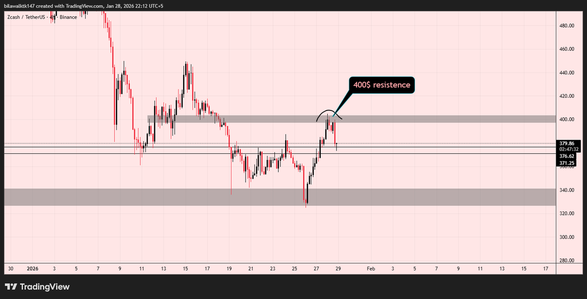 bilawal_fi's tweet photo. $ZEC at a decision zone ⚖️

Strong bounce from demand 📈
Now reacting at $380–$400 resistance
HTF trend still bearish 🔴
LTF shows a possible structure shift 👀

Above $400 = relief move 🚀
Rejection = back to demand ⚠️
Probabilities, not predictions 🎯

#ZEC #ZECUSDT #Crypto https://t.co/pdveFaL7zw