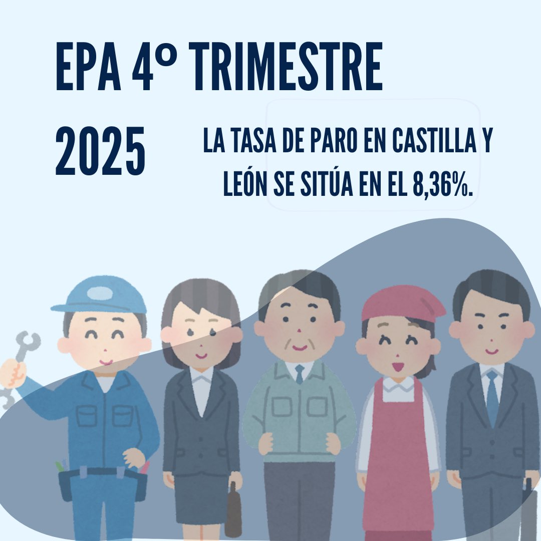 🧑‍🎓🧑‍🎤🧑‍🚒👨🏼‍⚖️ La Encuesta de Población Activa del 4º trimestre de 2025 sitúa la tasa de paro en Castilla y León en 8,36%. 

📍Castilla y León finalizó el 2025 con 1.052.700 personas ocupadas.