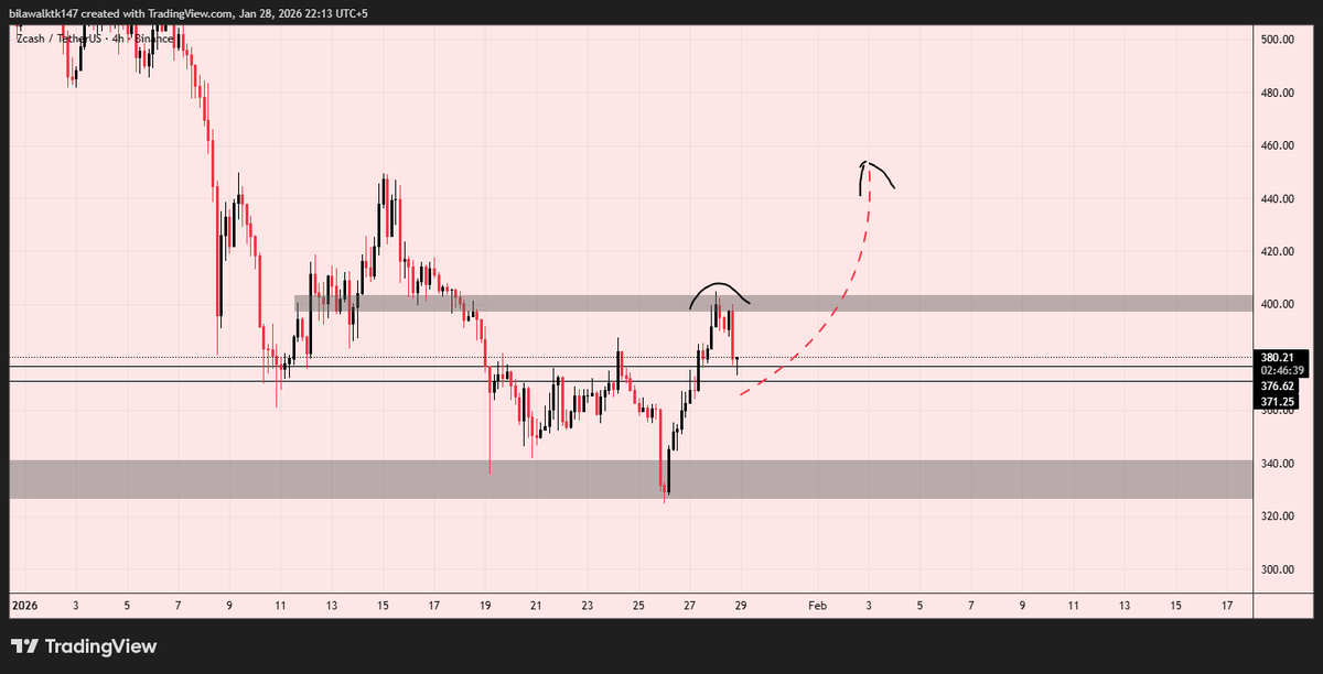 $ZEC at a decision zone ⚖️

Strong bounce from demand 📈
Now reacting at $380–$400 resistance
HTF trend still bearish 🔴
LTF shows a possible structure shift 👀

Above $400 = relief move 🚀
Rejection = back to demand ⚠️
Probabilities, not predictions 🎯

#ZEC #ZECUSDT #Crypto