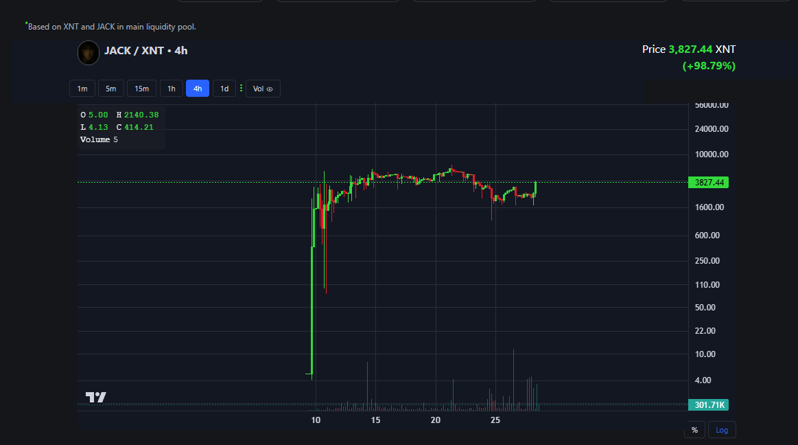 jackcoin_x1's tweet photo. Does this chart look healthy?

$jack https://t.co/9UxjKku9H2